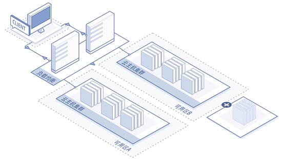 灵活调整业务负载规模，高可用需求